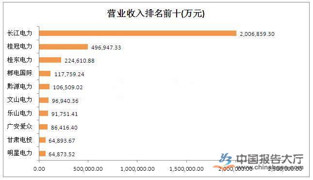 水電上市公司有幾家？哪幾家排名前十？