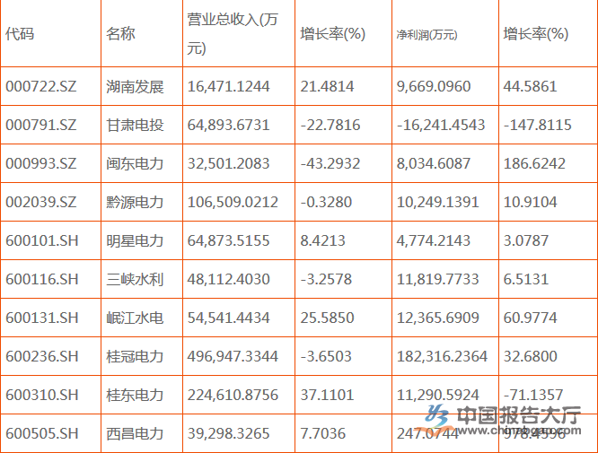 水電上市公司有幾家？哪幾家排名前十？
