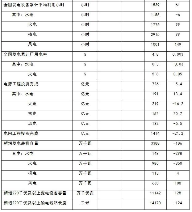 能源局：1-5月新增風電并網(wǎng)裝機容量630萬千瓦