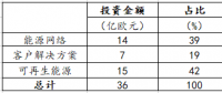 德國電力巨頭意昂集團經(jīng)營情況分析