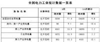 能源局：1-5月新增風(fēng)電并網(wǎng)裝機(jī)容量630萬(wàn)千瓦