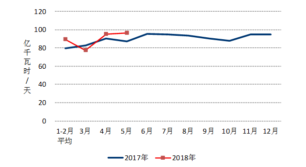 中電聯(lián)：1-5月風(fēng)電發(fā)電量1674億千瓦時(shí)、平均利用1001小時(shí)、完成投資132億元...（附數(shù)據(jù)）