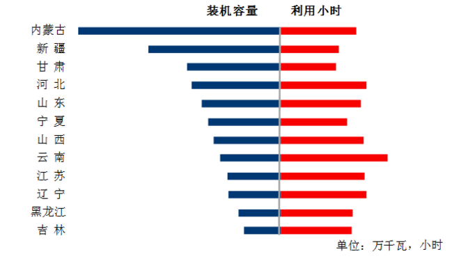 中電聯(lián)：1-5月風(fēng)電發(fā)電量1674億千瓦時(shí)、平均利用1001小時(shí)、完成投資132億元...（附數(shù)據(jù)）