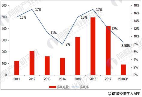 風(fēng)電行業(yè)發(fā)展趨勢分析 棄風(fēng)率下降改善裝機盈利