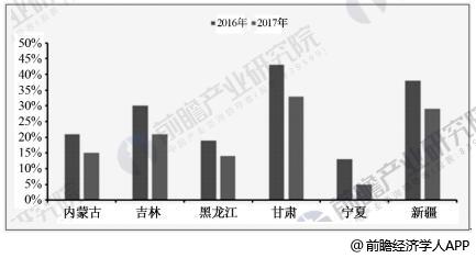 風(fēng)電行業(yè)發(fā)展趨勢分析 棄風(fēng)率下降改善裝機盈利