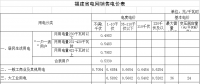 福建再次調(diào)整一般工商業(yè)電價(jià)（附各市區(qū)縣電價(jià)詳表）
