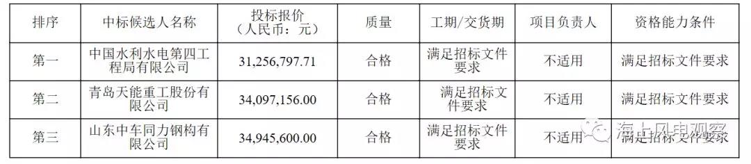 速看！中廣核5個(gè)風(fēng)電項(xiàng)目中標(biāo)人及報(bào)價(jià)公示