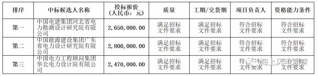 速看！中廣核5個(gè)風(fēng)電項(xiàng)目中標(biāo)人及報(bào)價(jià)公示