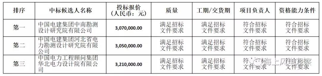速看！中廣核5個(gè)風(fēng)電項(xiàng)目中標(biāo)人及報(bào)價(jià)公示