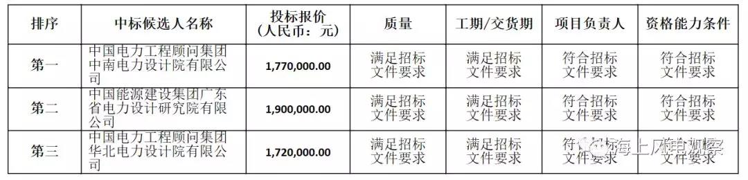 速看！中廣核5個(gè)風(fēng)電項(xiàng)目中標(biāo)人及報(bào)價(jià)公示