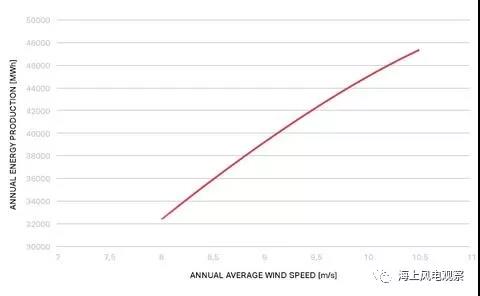 9.5MW！世界單機(jī)容量最大的商用風(fēng)機(jī)正式上線