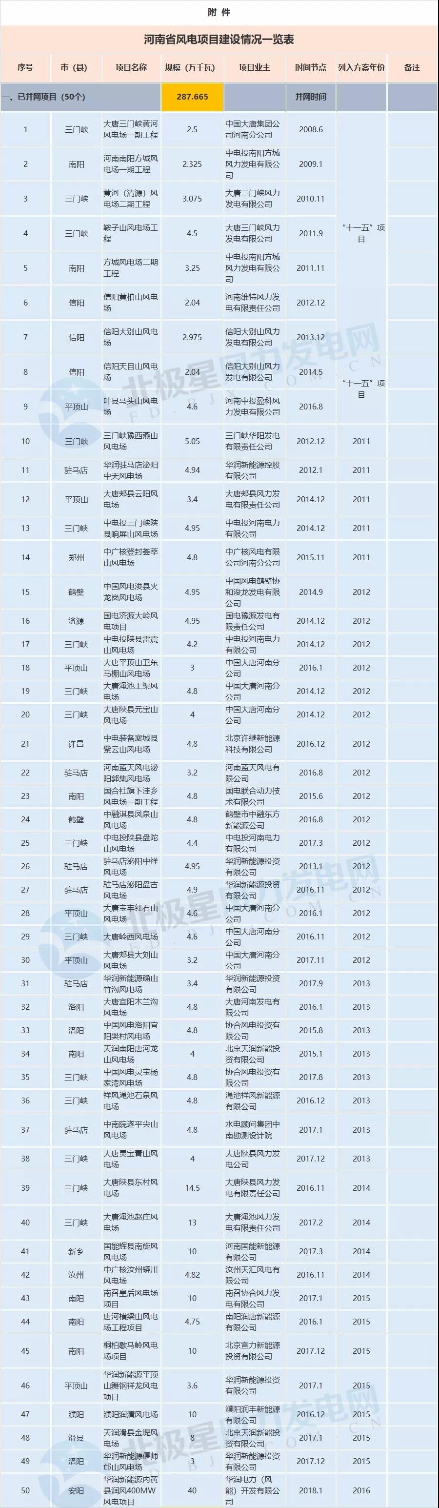 收藏！河南省194個(gè)風(fēng)電項(xiàng)目建設(shè)進(jìn)度情況一覽