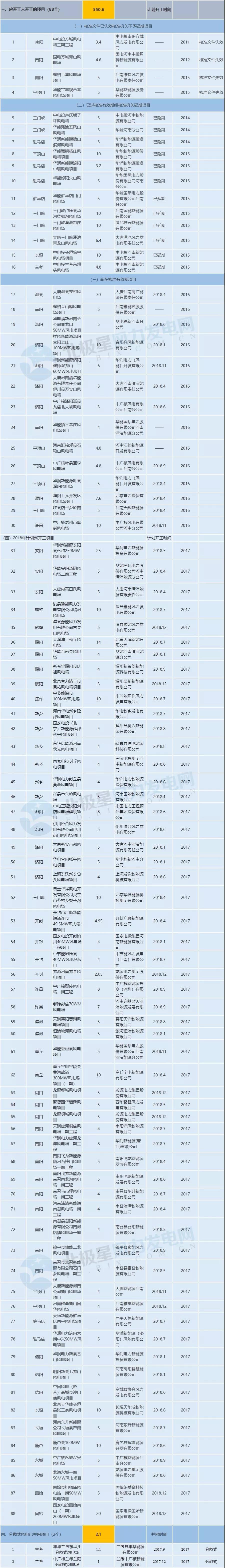 收藏！河南省194個(gè)風(fēng)電項(xiàng)目建設(shè)進(jìn)度情況一覽
