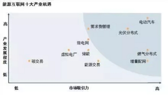 能源互聯(lián)網(wǎng)時代將開啟 請抓住這十大產(chǎn)業(yè)機遇！