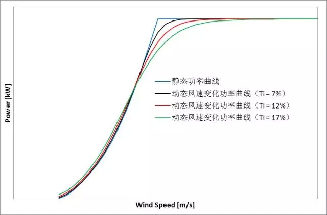削惡魔，還看智能風(fēng)機(jī)的戰(zhàn)斗力！