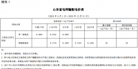 山東再降電價(jià)：單一制、兩部制電價(jià)分別降1.9分、0.34分
