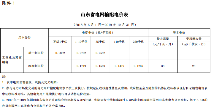 山東再降電價(jià)：單一制、兩部制電價(jià)分別降1.9分、0.34分
