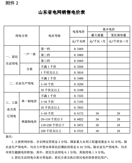 山東再降電價(jià)：單一制、兩部制電價(jià)分別降1.9分、0.34分