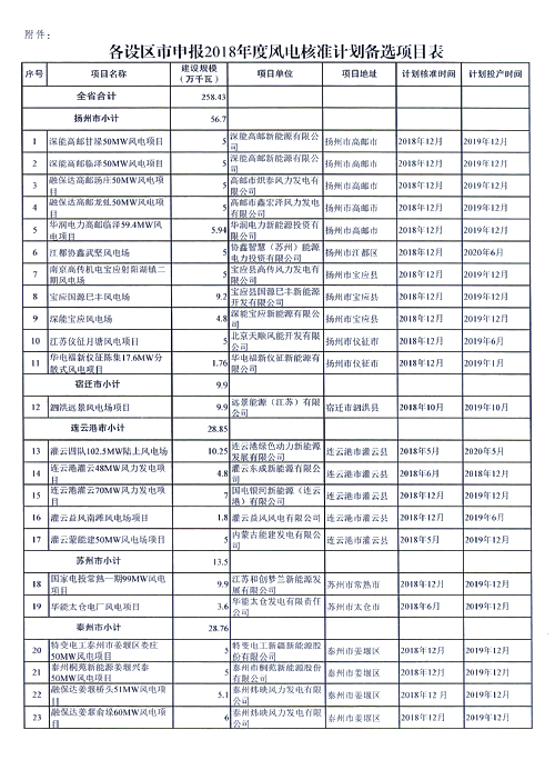 重磅！江蘇省2018年度風電開發(fā)建設方案印發(fā)：46個項目，共計258.43萬千瓦