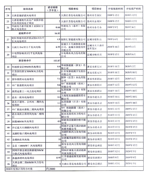 重磅！江蘇省2018年度風電開發(fā)建設方案印發(fā)：46個項目，共計258.43萬千瓦