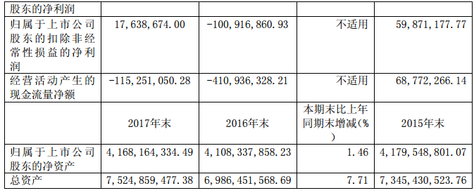 華儀電氣2017年風(fēng)電營收13.9億元，簽訂1400MW風(fēng)資源開發(fā)協(xié)議！