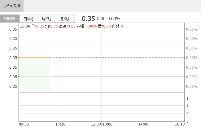 2018年5月協(xié)合新能源風(fēng)電權(quán)益發(fā)電量同比增長65.35%