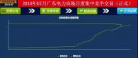 -43.35厘/千瓦時(shí)！廣東7月集中競(jìng)價(jià)：價(jià)差持續(xù)走低 成交量基本持平