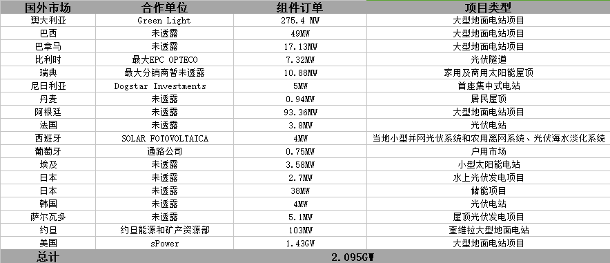 晶科財(cái)報(bào)出爐：一季度出貨2GW 毛利率有較大回升 海外優(yōu)勢(shì)盡顯 ！