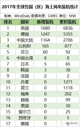 全球16國海上風電哪家強？