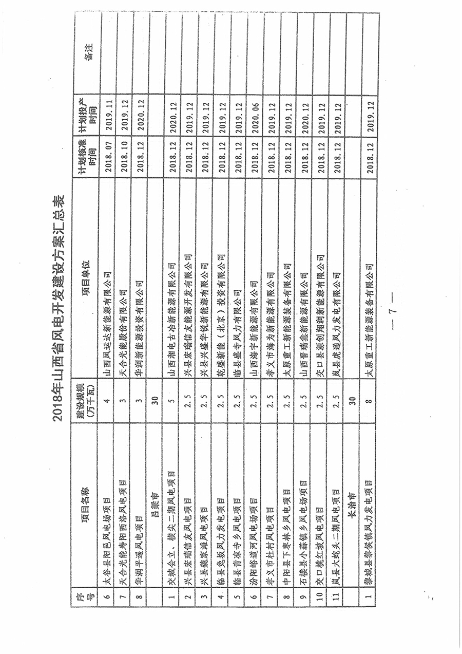 重磅！560萬千瓦！山西省2018年度風(fēng)電開發(fā)建設(shè)方案發(fā)布?。ǜ酵暾?xiàng)目清單）