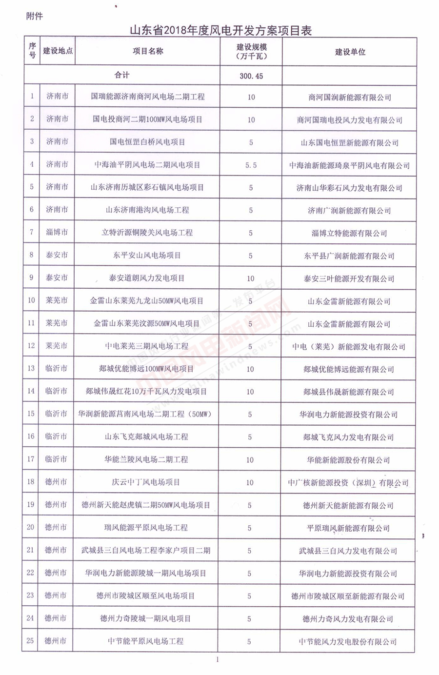 重磅！山東省2018年風(fēng)電開發(fā)建設(shè)方案公布：300.45萬千瓦！（附方案）
