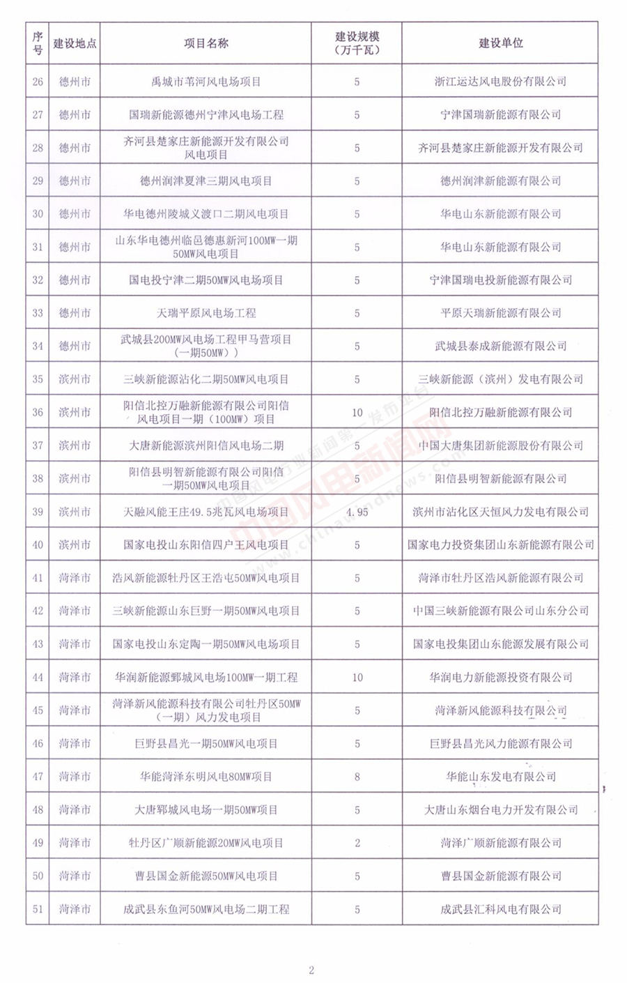 重磅！山東省2018年風(fēng)電開發(fā)建設(shè)方案公布：300.45萬千瓦！（附方案）