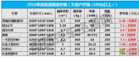 補(bǔ)貼退坡后如何選車(chē)？2018年主流新能源微面報(bào)價(jià)曝光