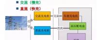 干貨｜一文讀懂電動(dòng)汽車(chē)各種充電方式