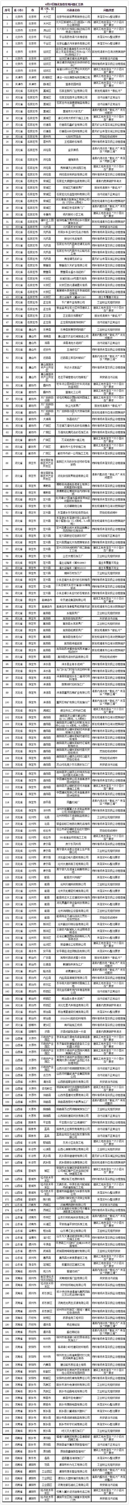 藍(lán)天保衛(wèi)戰(zhàn)京津冀及周邊新發(fā)現(xiàn)涉氣環(huán)境問題221個(gè)