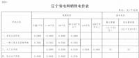 遼寧再降電價(jià)：銷售電價(jià)、輸配電價(jià)同降1.85分/千瓦時(shí)