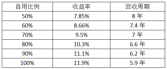 最后一個630 僅存的工商業(yè)分布式市場該怎么做？