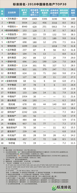 2018中國(guó)綠色地產(chǎn)TOP30發(fā)布，眾專家共話綠色智慧城市