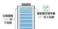 北京2018年6月開(kāi)展市場(chǎng)化交易14筆 交易規(guī)模164.2億千瓦時(shí)