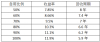 最后一個(gè)630：僅存的工商業(yè)分布式市場該怎么做？
