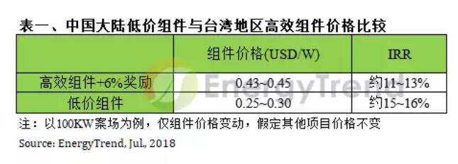 中國大陸過剩光伏組件恐現拋售潮 全球光伏產業(yè)面臨價格戰(zhàn)