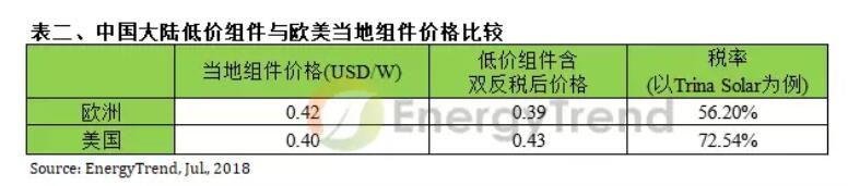 中國大陸過剩光伏組件恐現拋售潮 全球光伏產業(yè)面臨價格戰(zhàn)