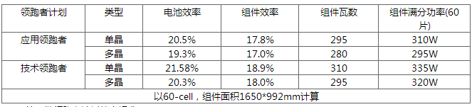 630后展望第四批領(lǐng)跑者：雙面技術(shù)份額有望提升 N型蠶食P型？