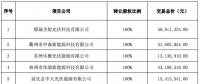 逾7億元！正泰收購隆基旗下17個分布式光伏項目