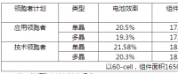 630后展望第四批光伏領(lǐng)跑者：市占比上升，N型蠶食P型？