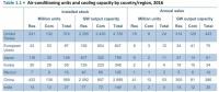全球（包括中國、美國）共有多少臺空調(diào)機(jī)、耗電多少？