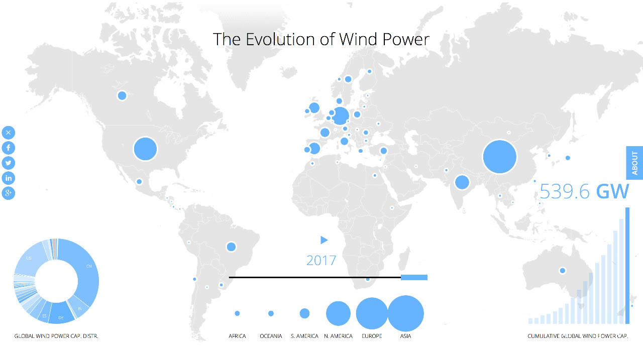 全球風(fēng)電累計(jì)總裝機(jī)540吉瓦：中國居首188吉瓦，超出第2名美國1倍