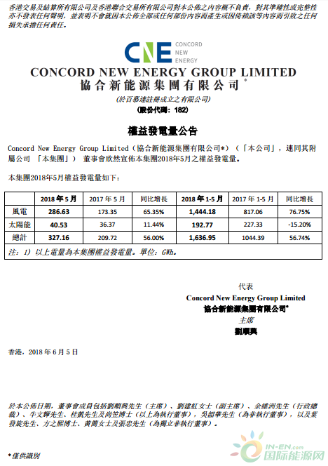 2018年1-5月協(xié)合新能源風電發(fā)電量同比增長76.75%