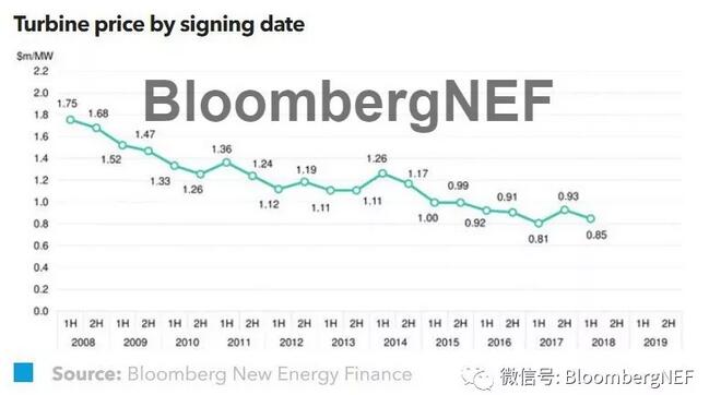 2018年上半年全球風(fēng)機(jī)價格指數(shù)一覽！