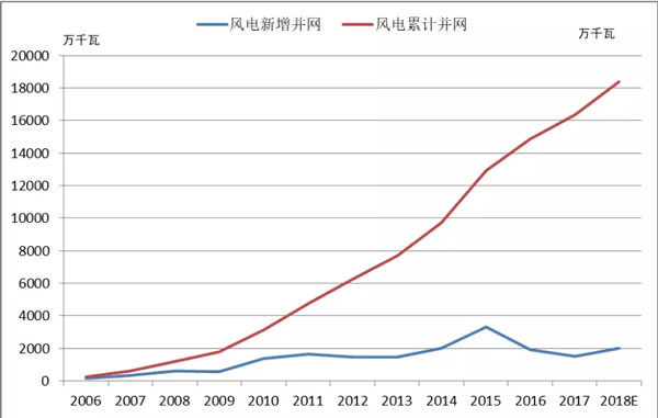 2018年中國(guó)風(fēng)電的五大關(guān)注點(diǎn)！